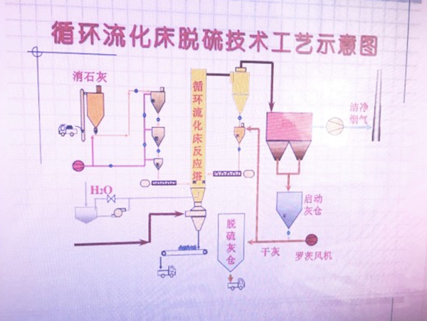 工艺流程图